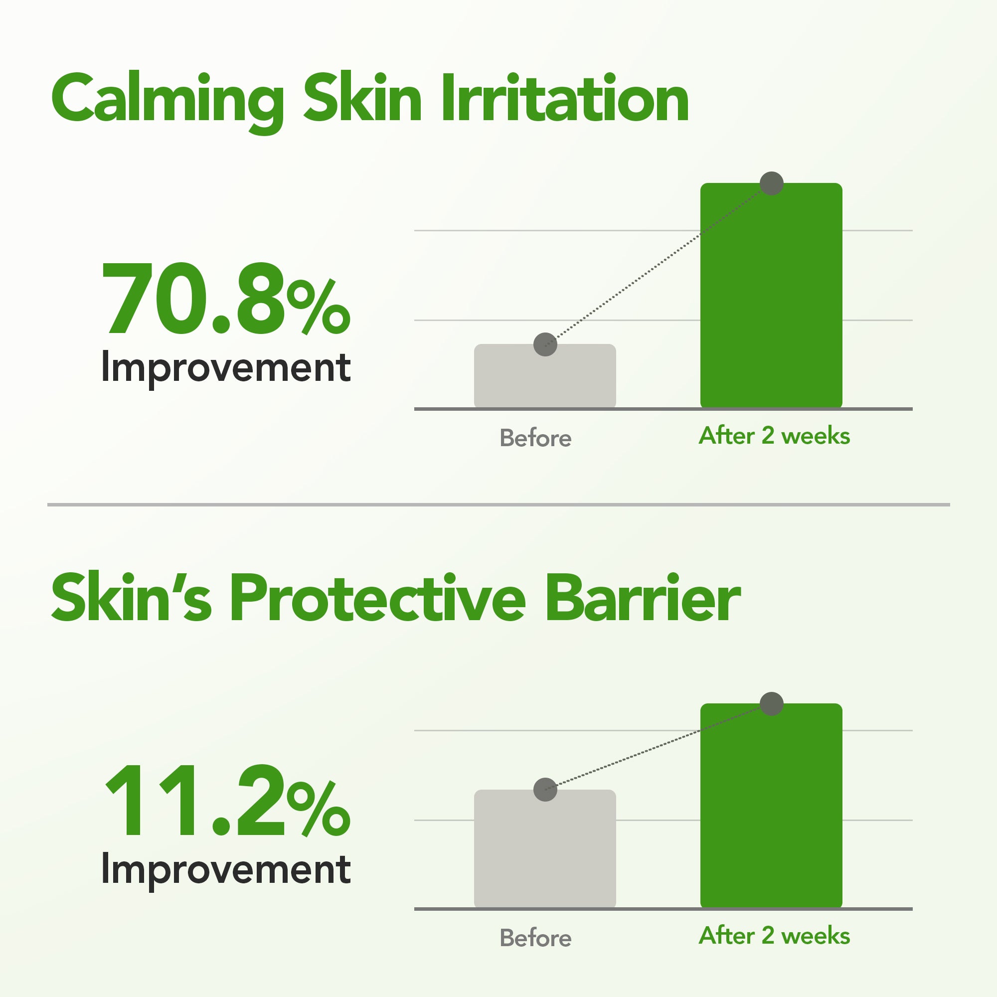 Graph showing calming skin irritation and improved skin's protective barrier with 70.8% and 11.2% improvements respectively.